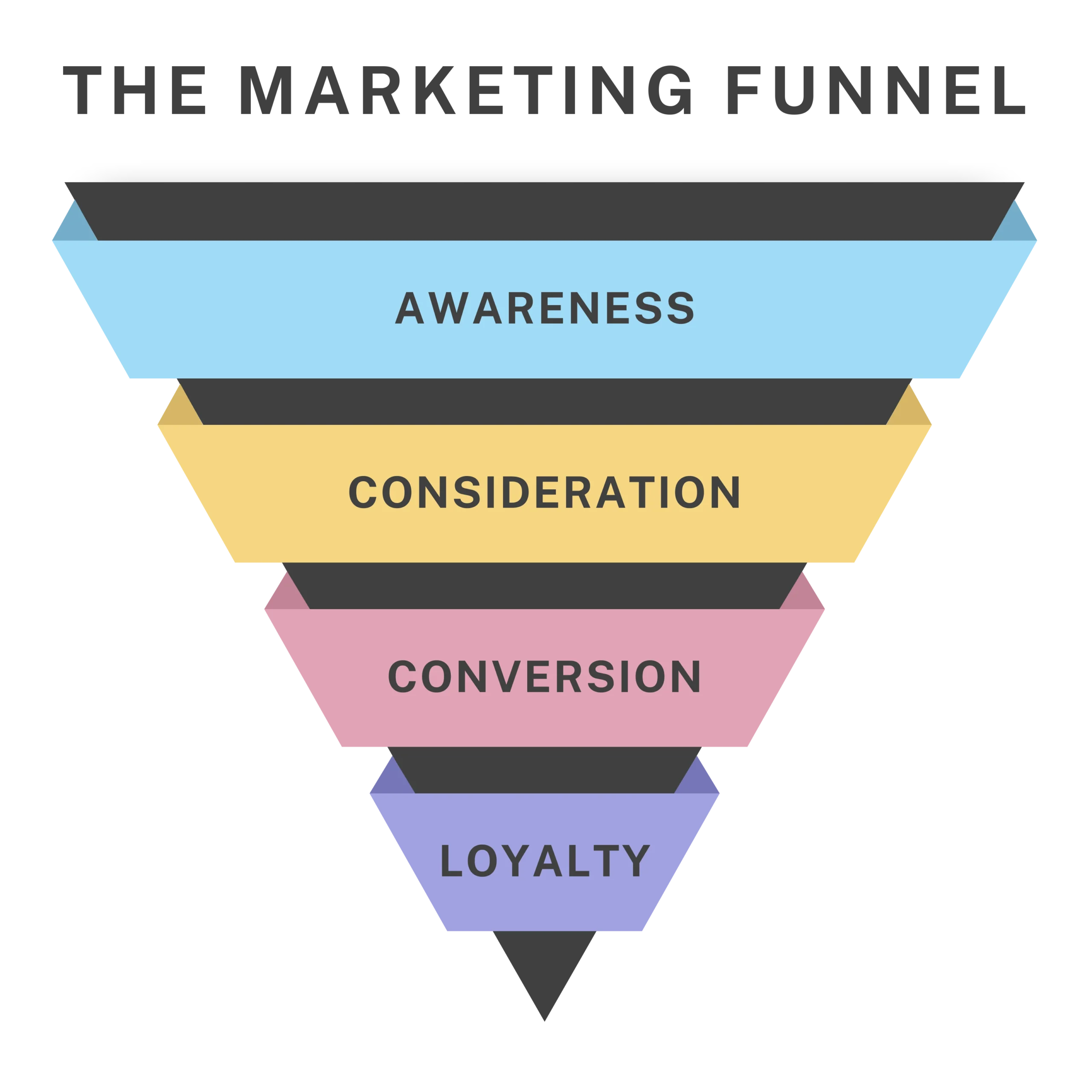 Ecommerce Marketing Funnel